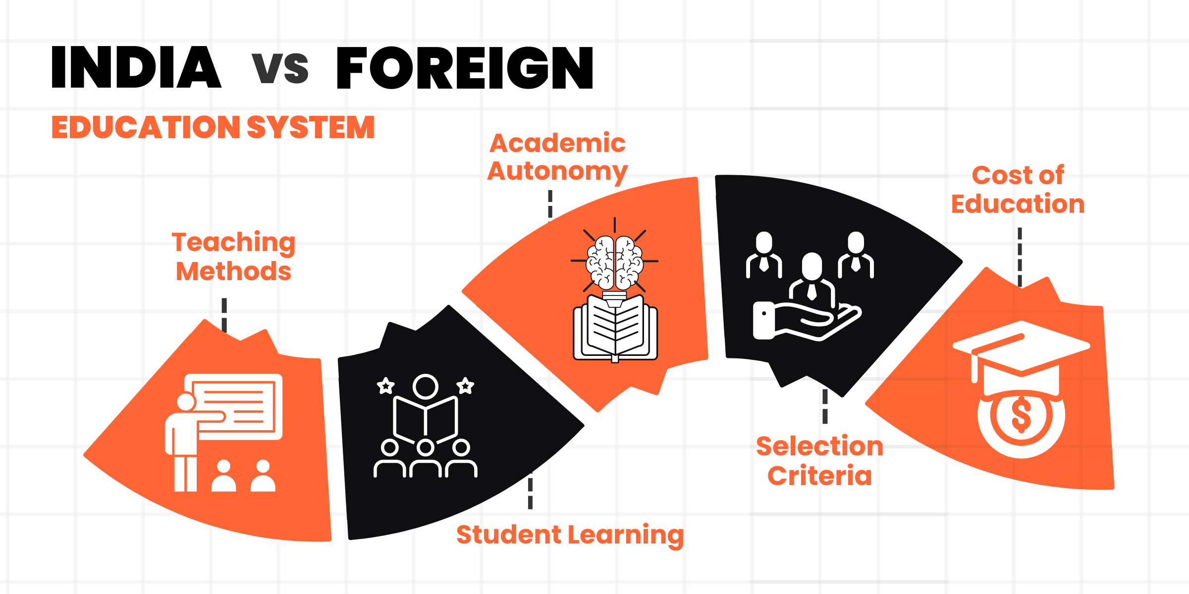 Indian education system versus foreign education